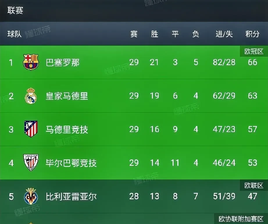 包含皇马大将负伤缺席，巴萨豪门反超领跑西甲积分榜的词条