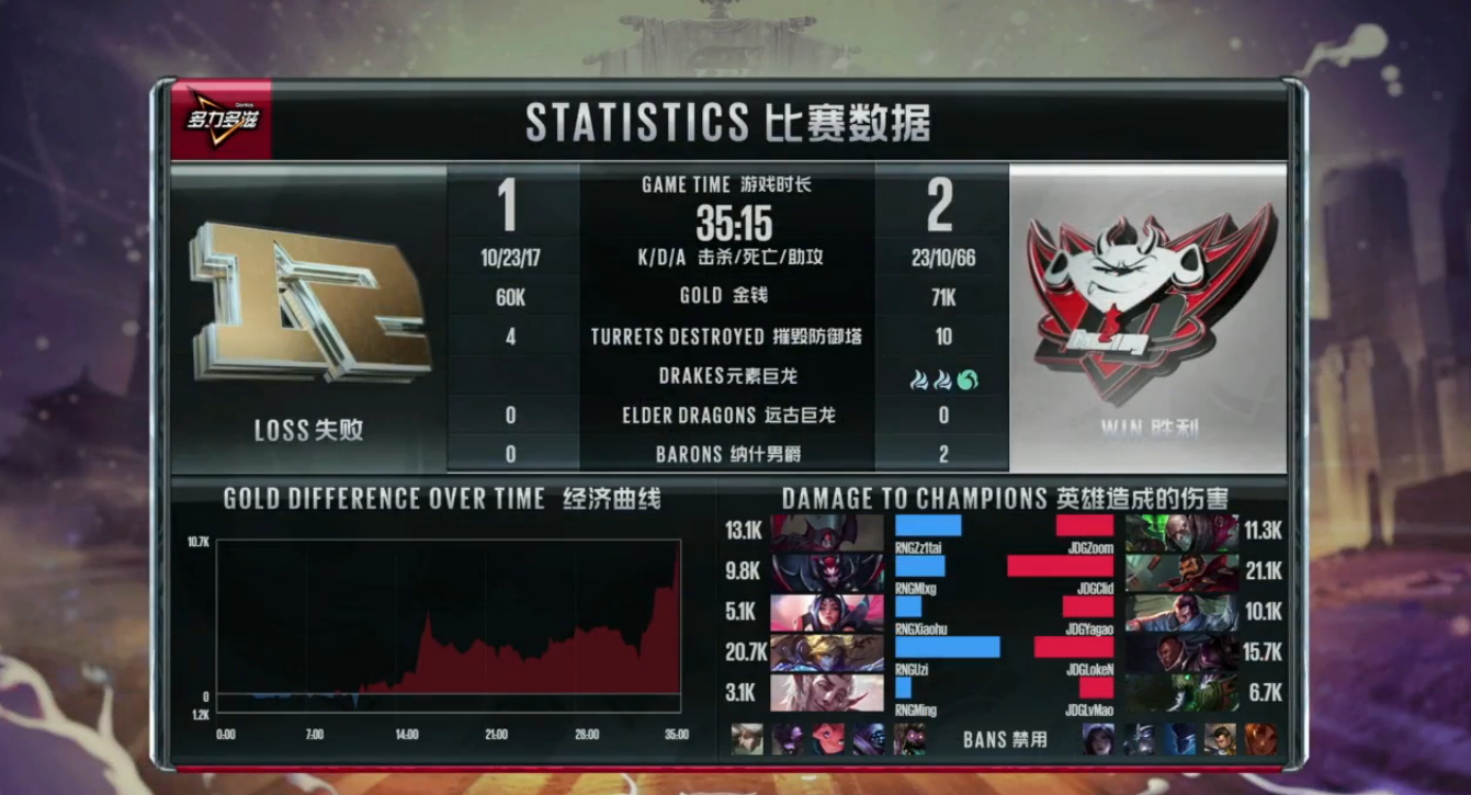 T1绝地反击JDG,Uzi完成帽子戏法的简单介绍 T1绝地反击JDG,Uzi完成帽子戏法的简单介绍