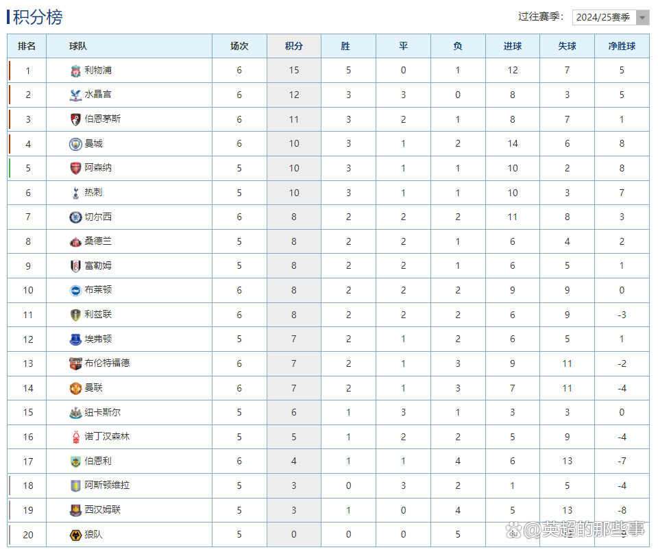 利物浦6-1大胜：继续领跑英超积分榜