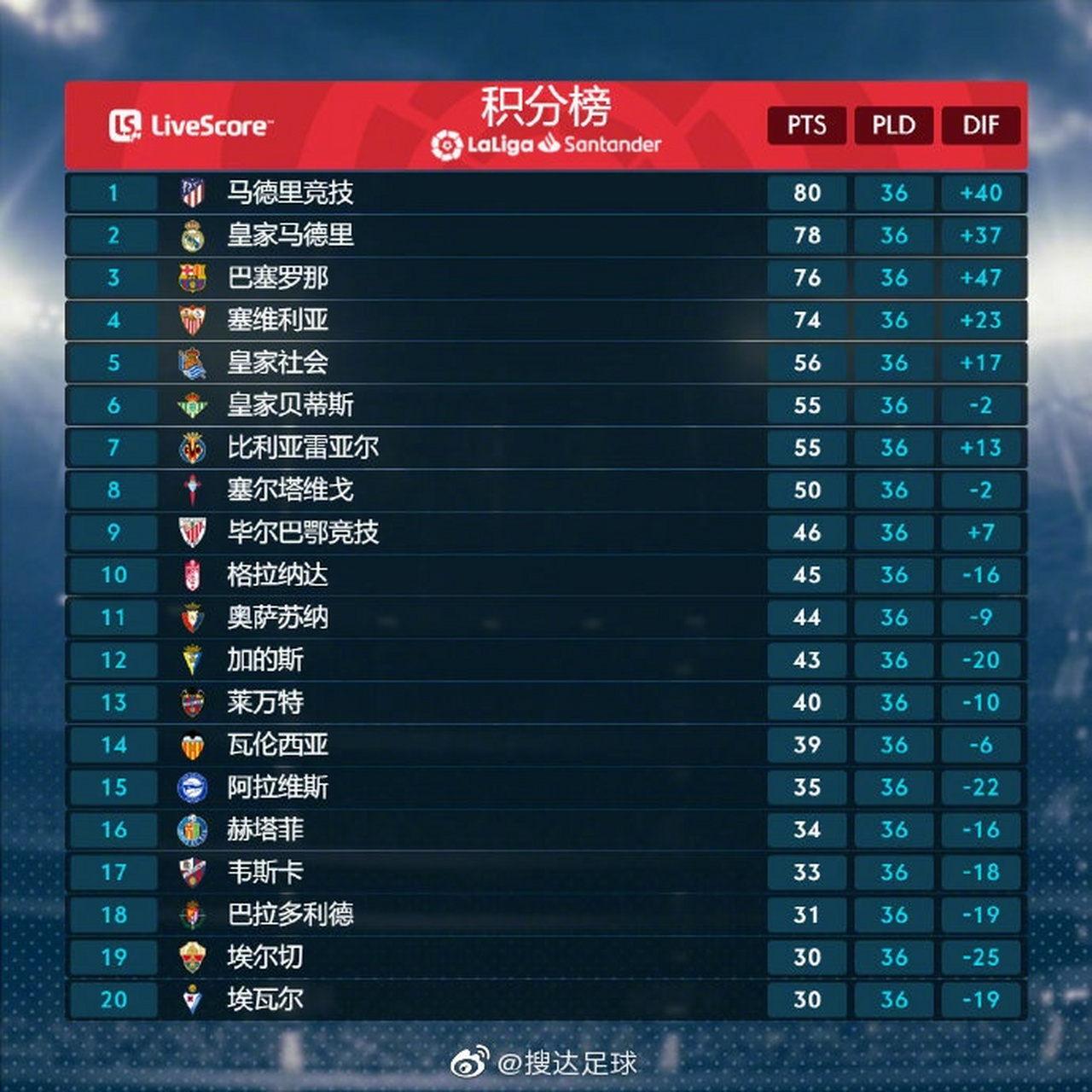 关于马德里竞技神勇发挥反超积分榜的信息 关于马德里竞技神勇发挥反超积分榜的信息