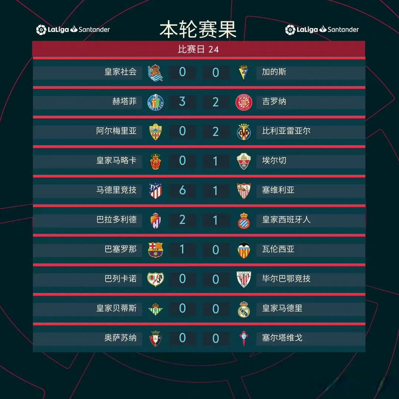 关于马德里竞技神勇发挥反超积分榜的信息 关于马德里竞技神勇发挥反超积分榜的信息